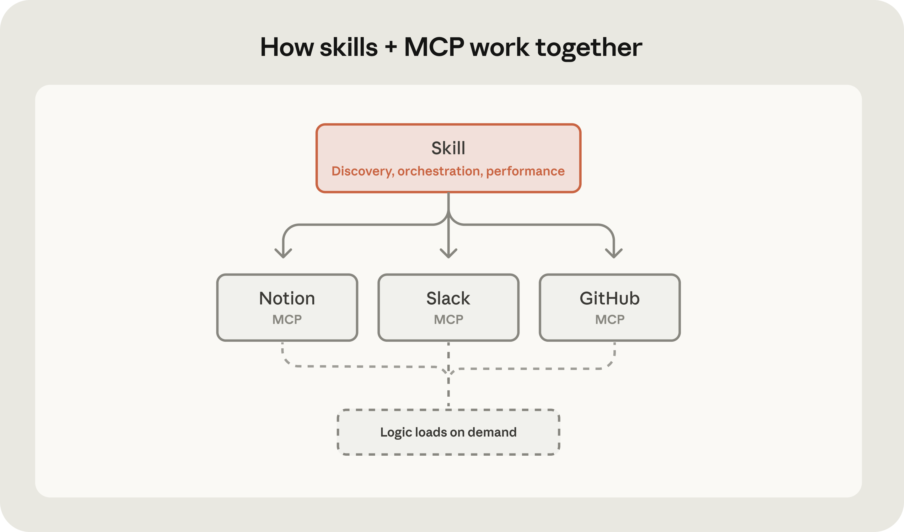 将 Skills 与 MCP 结合